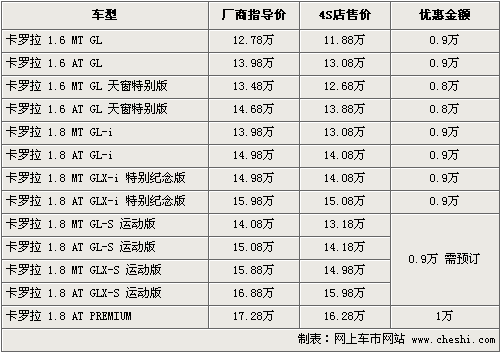 丰田卡罗拉最高优惠1万 部分款色需预订