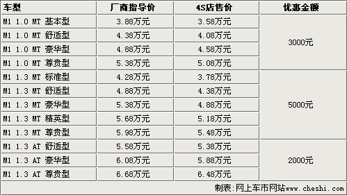 瑞麒M1自动挡到店 4S店最高优惠5000元