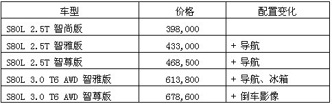 全新2010款沃尔沃S80L正式到店