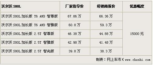 沃尔沃S80L清理库存 现金让利1.5万元