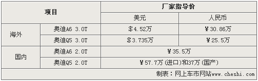 奥迪Q5国产与进口区别大 价差高达20万