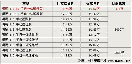 \[北京\]斯柯达明锐1.8TSI仅售14.69万 限量40台