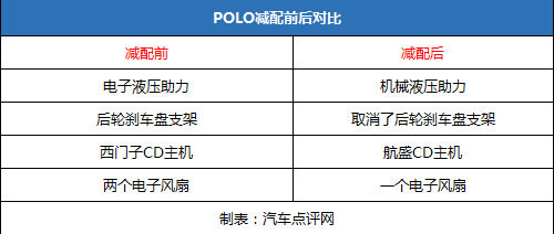 警惕购车陷阱！3款减配车型性价比分析