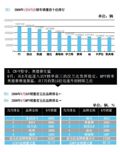 9月份中国汽车市场乘用车谁卖得更好？