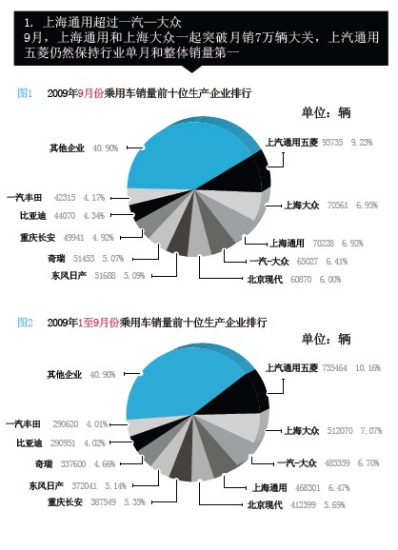 9月份中国汽车市场乘用车谁卖得更好？