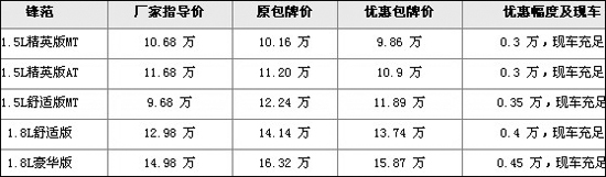 热门车小幅优惠 锋范最高优惠4500元