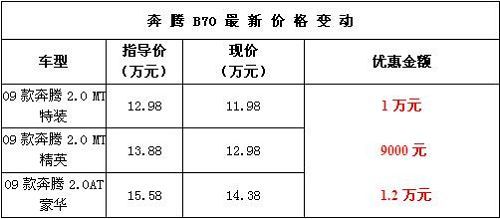 众义达汇丰店 09款奔腾B70限购促销中