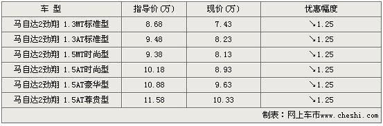 马自达2劲翔降1.25万 最低售7.43万元