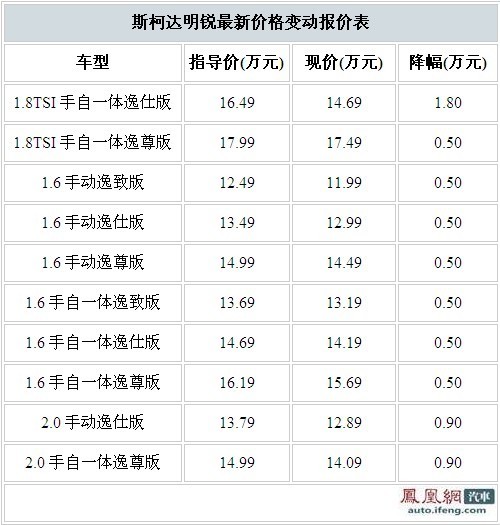 斯柯达明锐1.8TSI优惠1.8万 仅售14.69万