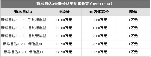 年底不打价格战 马自达3全系优惠1万元