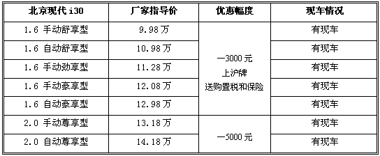 首现让利最高5000 现代i30四地价格行情汇总