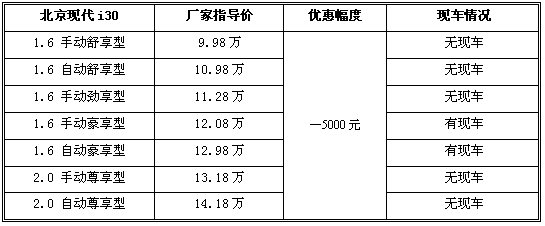 首现让利最高5000 现代i30四地价格行情汇总