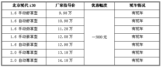 首现让利最高5000 现代i30四地价格行情汇总