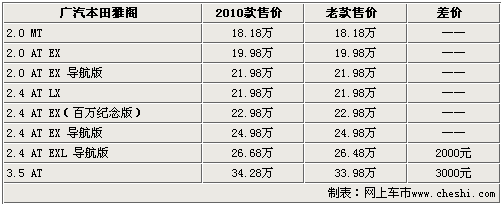 配置提升-官方涨价3千 新款雅阁配置解析