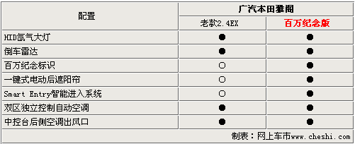 配置提升-官方涨价3千 新款雅阁配置解析