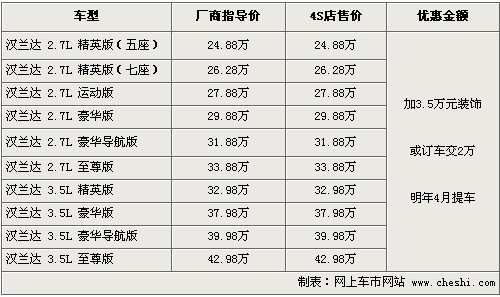 汉兰达提车加3.5万装饰 预订需待明年4月