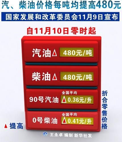 93号汽油北京上涨0.38元 上海涨0.71元