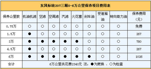 东风标致207周年版正式上市 增配不加价\(2\)