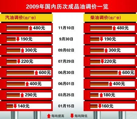 重庆93#汽油每升涨0.39元 油价统一不划分价区