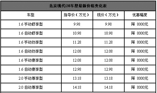 让利越来越多 现代i30累计优惠1.3万元