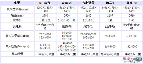 经济且实惠 5-11万元平民化自主车型推荐\(图\)