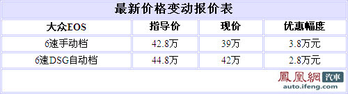 大众EOS跑车最高优惠3.8万 最低售39万元