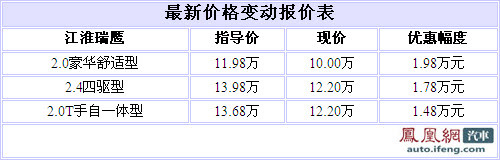 江淮瑞鹰最高优惠1.98万 现车充足颜色齐全