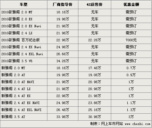 雅阁全系最高降3万 新款需预订 订金2千