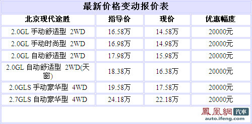 现代途胜全系降2万 黑色车型充足银色需预定