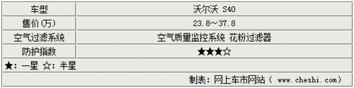 躲避甲型H1N1流感 15款带空气处理车推荐\(3\)