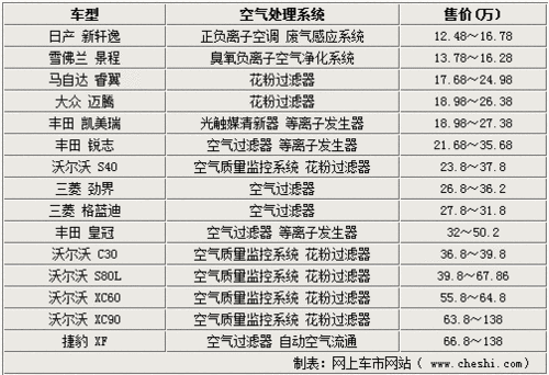 躲避甲型H1N1流感 15款带空气处理车推荐