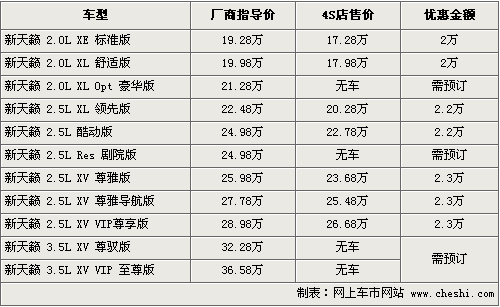 东风日产新天籁最高降2.3万 预订等1月