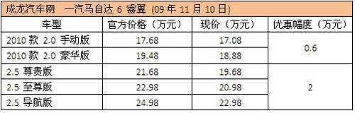 马自达睿翼全系降价 最高优惠2万元