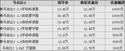 运动范儿十足 马自达3最高优惠1万元