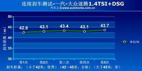 油耗/性能都不错！测试速腾1.4TSI+DSG\(2\)