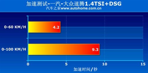 油耗/性能都不错！测试速腾1.4TSI+DSG\(2\)