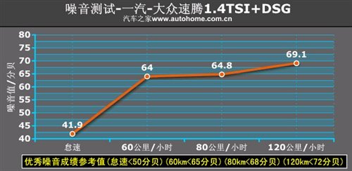 油耗/性能都不错！测试速腾1.4TSI+DSG\(2\)