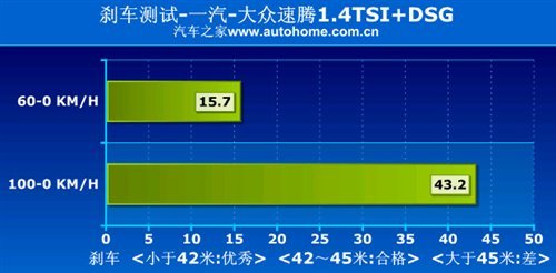 油耗/性能都不错！测试速腾1.4TSI+DSG\(2\)