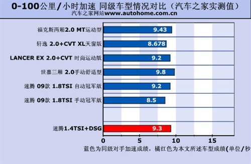 油耗/性能都不错！测试速腾1.4TSI+DSG\(2\)