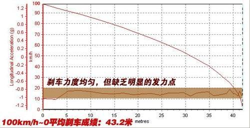 油耗/性能都不错 测试速腾1.4TSI+DSG\(3\)