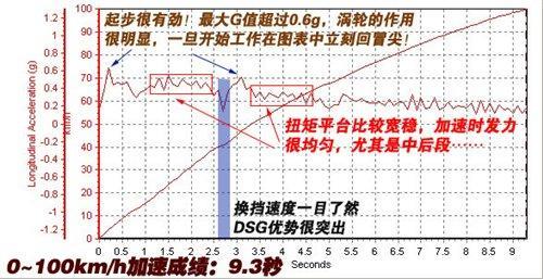 油耗/性能都不错 测试速腾1.4TSI+DSG\(3\)