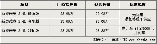 顶配版订车交5000元 奥德赛现车颜色不全