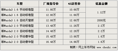 首付2000元 全新马自达3两厢预售14-17万接受预定