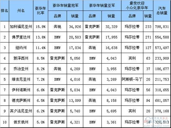 福布斯：美国豪华车最畅销十大州