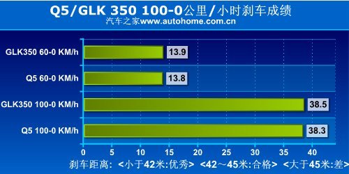 德比之战！奥迪Q5 3.2对比奔驰GLK350\(8\)