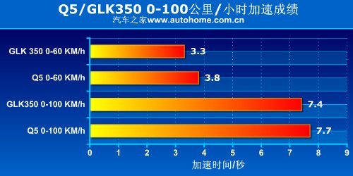 德比之战！奥迪Q5 3.2对比奔驰GLK350\(8\)