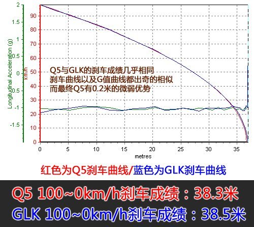 德比之战！奥迪Q5 3.2对比奔驰GLK350\(8\)