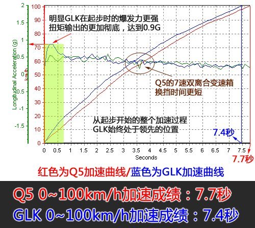 德比之战！奥迪Q5 3.2对比奔驰GLK350\(8\)