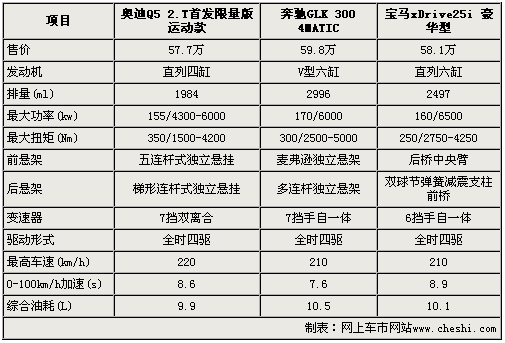 豪华SUV 奥迪Q5 奔驰GLK 宝马X3对比