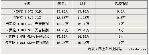 卡罗拉最高现金优惠万元最低13.18万